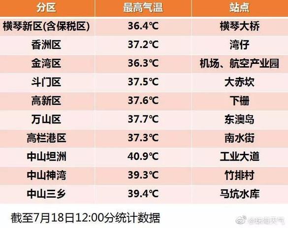 珠海的高温还需要持续多久?今天珠海温度是多少啊-图3 珠海的高温还需要持续多久?今天珠海温度是多少啊-图3