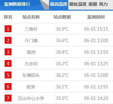 珠海的高温还需要持续多久?今天珠海温度是多少啊-图1 珠海的高温还需要持续多久?今天珠海温度是多少啊-图1