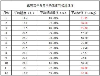 东莞实际温度?东莞明天最低温度多少度-图3 东莞实际温度?东莞明天最低温度多少度-图3