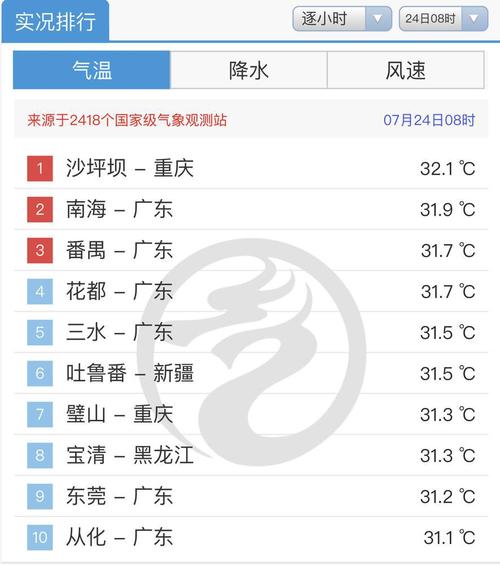 佛山夏天有多热?今天三水气温是多少度-图3 佛山夏天有多热?今天三水气温是多少度-图3