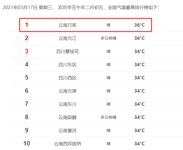 云南巧家为什么那么热?巧家气温今天多少度-图3 云南巧家为什么那么热?巧家气温今天多少度-图3