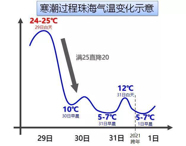 珠海最冷多少度?今天珠海温度多少钱-图3 珠海最冷多少度?今天珠海温度多少钱-图3