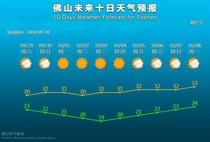 佛山和深圳气候一样的吗?佛山多少温度-图2 佛山和深圳气候一样的吗?佛山多少温度-图2
