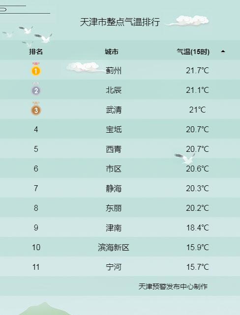 天津太热了是什么原因?天津气温在多少度-图1 天津太热了是什么原因?天津气温在多少度-图1
