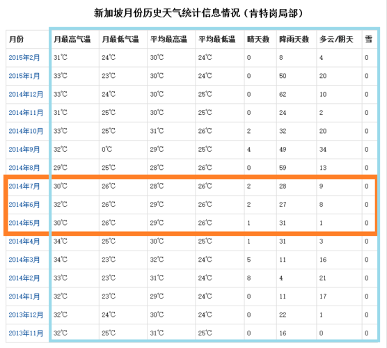 新加坡一年四季都是什么温度?新加坡今天的温度是多少钱-图2 新加坡一年四季都是什么温度?新加坡今天的温度是多少钱-图2