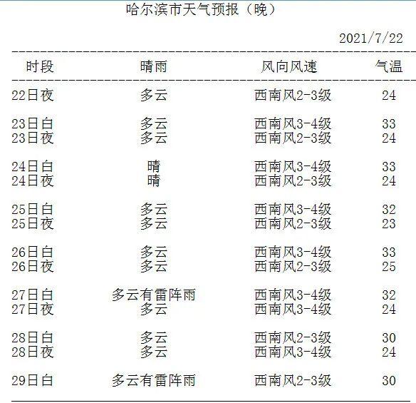 哈尔滨史上最低气温发生在什么时候？哈尔滨明天最低气温是多少度-图3