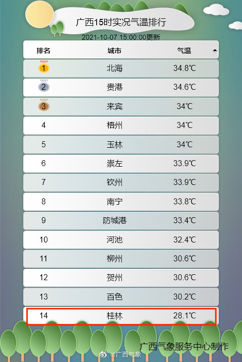 深圳、桂林、上海、武汉、北京这周六最低气温和最高气温是多少度?上海市现在温度多少-图2 深圳、桂林、上海、武汉、北京这周六最低气温和最高气温是多少度?上海市现在温度多少-图2