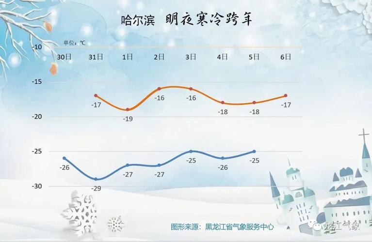 哈尔滨的冬天最低气温是多少?哈尔滨今天最低的温度是多少钱-图2 哈尔滨的冬天最低气温是多少?哈尔滨今天最低的温度是多少钱-图2