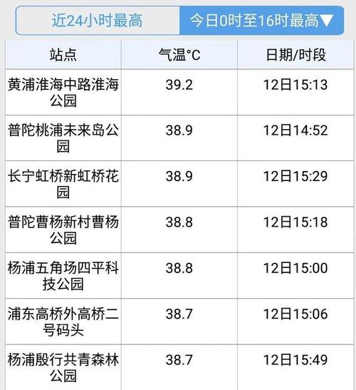 上海今年温度超过35度有几天?上海市现在温度多少钱-图1 上海今年温度超过35度有几天?上海市现在温度多少钱-图1