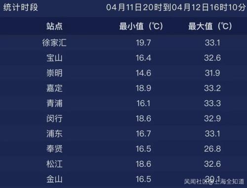 上海今年温度超过35度有几天?上海市现在温度多少钱-图2 上海今年温度超过35度有几天?上海市现在温度多少钱-图2