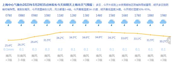 上海今年温度超过35度有几天?上海市现在温度多少钱-图3 上海今年温度超过35度有几天?上海市现在温度多少钱-图3