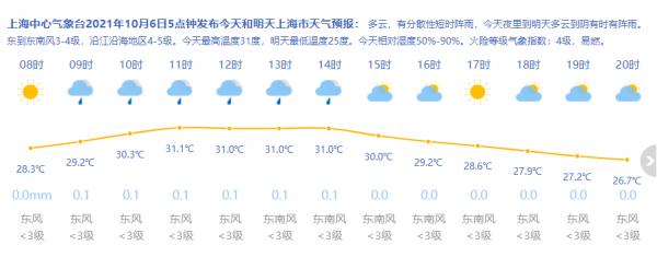 上海什么时候降温?上海周六多少度-图3 上海什么时候降温?上海周六多少度-图3