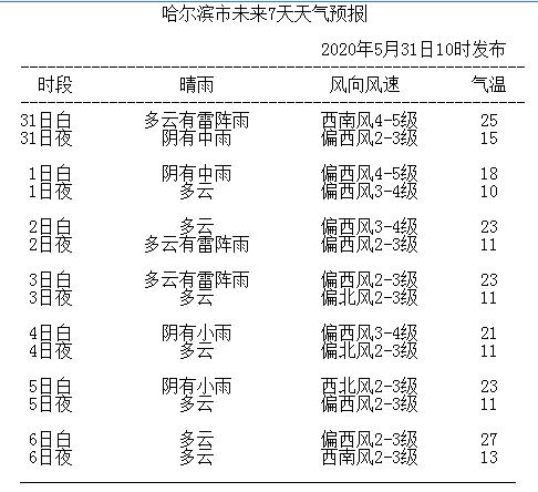 哈尔滨全年温度?哈尔滨今天最高的温度是多少-图3 哈尔滨全年温度?哈尔滨今天最高的温度是多少-图3