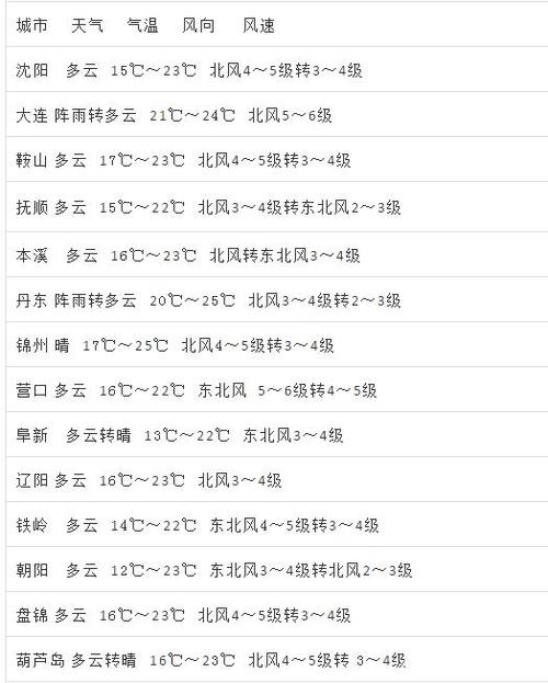沈阳夏天气温一般是多少°C?辽宁今天温度是多少啊-图1 沈阳夏天气温一般是多少°C?辽宁今天温度是多少啊-图1