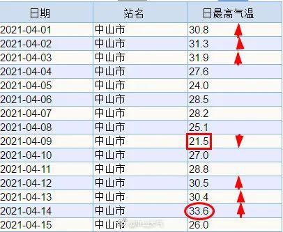 中山最热的月份?请问中山的温度是多少钱-图1 中山最热的月份?请问中山的温度是多少钱-图1