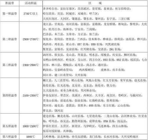 第一积温带最高是多少度?今天肇州县气温多少-图2 第一积温带最高是多少度?今天肇州县气温多少-图2