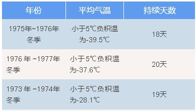 第一积温带最高是多少度?今天肇州县气温多少-图1 第一积温带最高是多少度?今天肇州县气温多少-图1