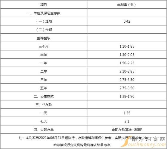 23年哈尔滨银行大额存单利率?23号哈尔滨气温多少度-图1 23年哈尔滨银行大额存单利率?23号哈尔滨气温多少度-图1