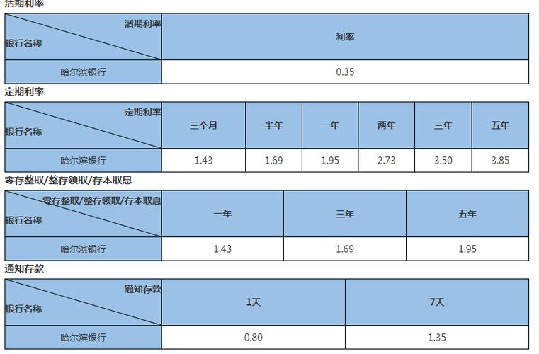 23年哈尔滨银行大额存单利率?23号哈尔滨气温多少度-图2 23年哈尔滨银行大额存单利率?23号哈尔滨气温多少度-图2