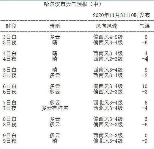 哈尔滨今天雨大吗?明天哈尔滨最高气温是多少度-图2 哈尔滨今天雨大吗?明天哈尔滨最高气温是多少度-图2