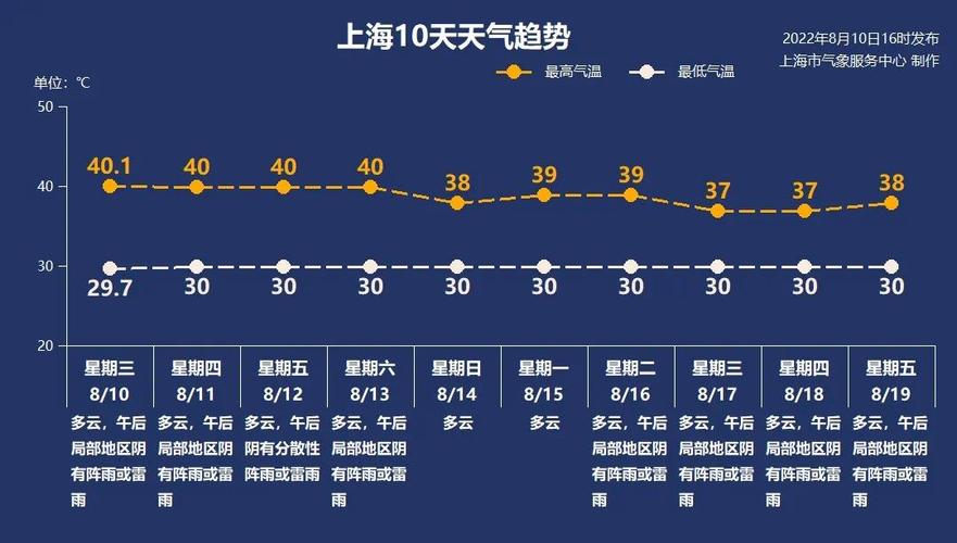 2022年上海最高气温?上海市现在温度多少时间表-图2 2022年上海最高气温?上海市现在温度多少时间表-图2