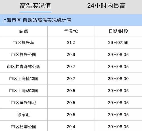 上海晚七点半天还亮吗?上海周日多少度-图1 上海晚七点半天还亮吗?上海周日多少度-图1