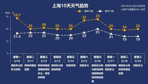 青岛和上海气温差多少?上海多少度气温-图2 青岛和上海气温差多少?上海多少度气温-图2