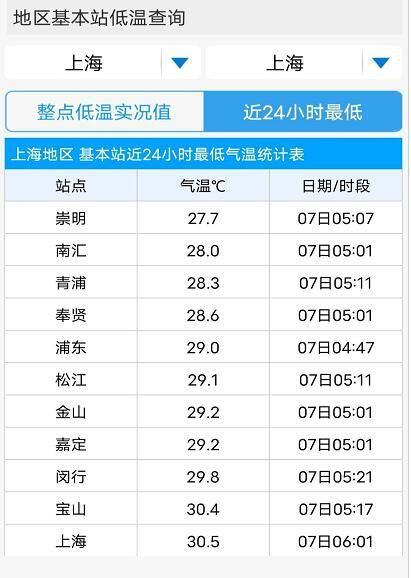 2022年上海最高气温?上海市的温度是多少时间表-图3 2022年上海最高气温?上海市的温度是多少时间表-图3