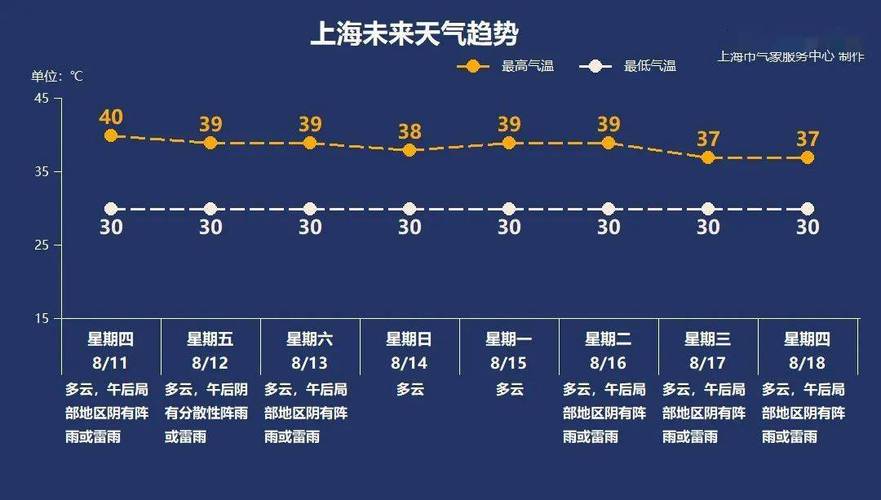 2022年上海最高气温?上海市的温度是多少时间表-图2 2022年上海最高气温?上海市的温度是多少时间表-图2