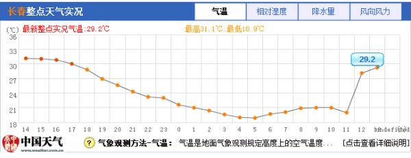 上海比吉林温度高多少?上海现在多少温度是多少-图2 上海比吉林温度高多少?上海现在多少温度是多少-图2