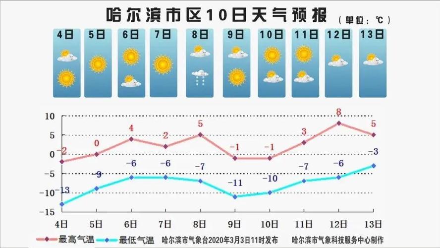 哈尔滨的最高气温和最低气温?今天哈尔滨的最高气温是多少-图2 哈尔滨的最高气温和最低气温?今天哈尔滨的最高气温是多少-图2