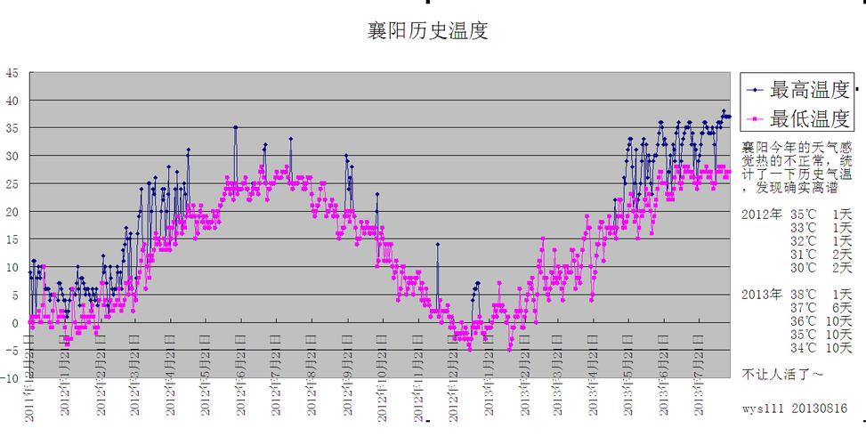 襄阳一年几月最热?襄阳现在室外温度是多少-图2 襄阳一年几月最热?襄阳现在室外温度是多少-图2