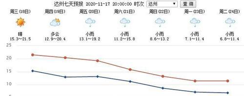 达州近年来最低气温是多少?四川达州多少度气温-图1 达州近年来最低气温是多少?四川达州多少度气温-图1