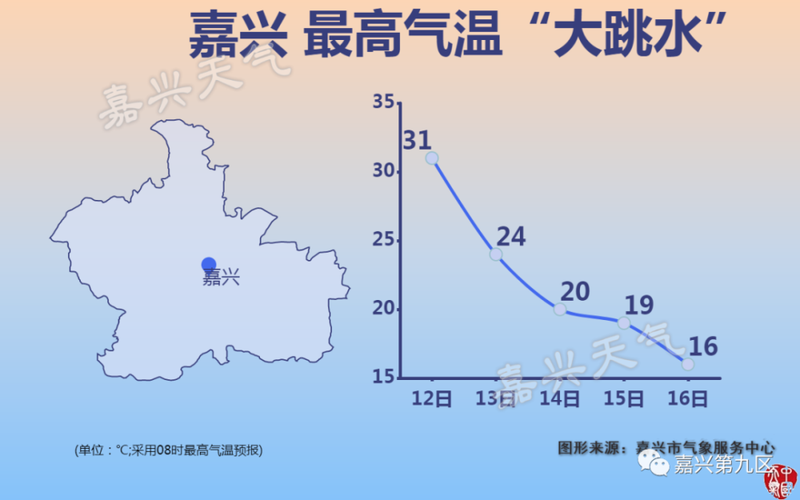 嘉兴冬天比上海冷吗?嘉兴去年最高温度多少-图2 嘉兴冬天比上海冷吗?嘉兴去年最高温度多少-图2