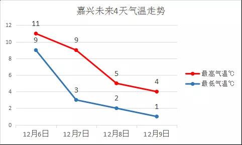 嘉兴冬天比上海冷吗?嘉兴去年最高温度多少-图1 嘉兴冬天比上海冷吗?嘉兴去年最高温度多少-图1