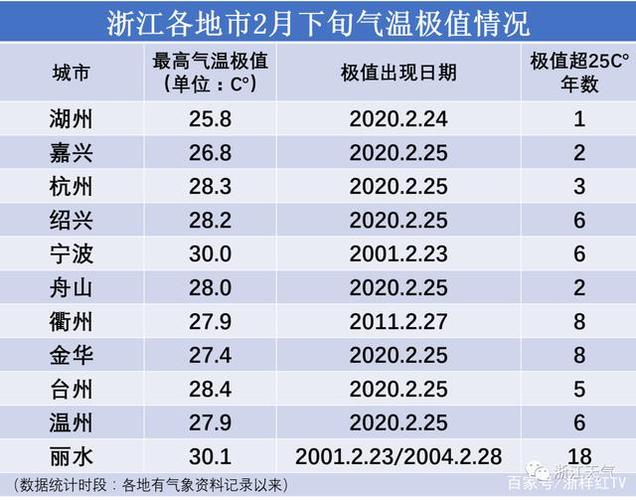 嘉兴冬天比上海冷吗?嘉兴去年最高温度多少-图3 嘉兴冬天比上海冷吗?嘉兴去年最高温度多少-图3