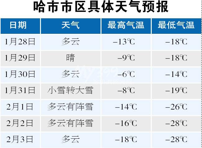 哈尔滨天气冷多少度?今天黑龙江的温度是多少-图3 哈尔滨天气冷多少度?今天黑龙江的温度是多少-图3