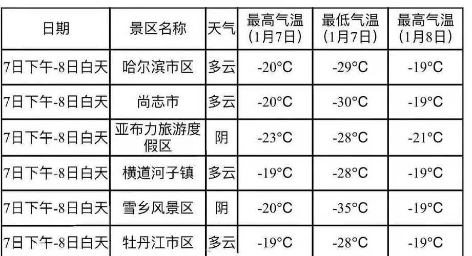 哈尔滨天气冷多少度?今天黑龙江的温度是多少-图2 哈尔滨天气冷多少度?今天黑龙江的温度是多少-图2