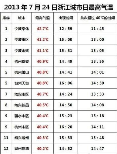 上海和天津温度差距?上海现在多少温度是多少度-图1 上海和天津温度差距?上海现在多少温度是多少度-图1