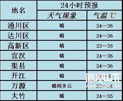 四川到底有多热?今天达州有多少度-图3 四川到底有多热?今天达州有多少度-图3