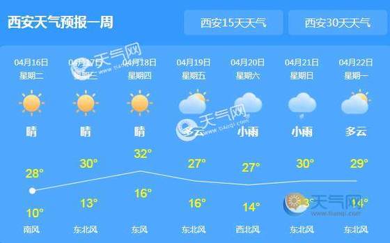 西安气温为什么跟南方气温没啥区别?西安地区多少温度-图2 西安气温为什么跟南方气温没啥区别?西安地区多少温度-图2