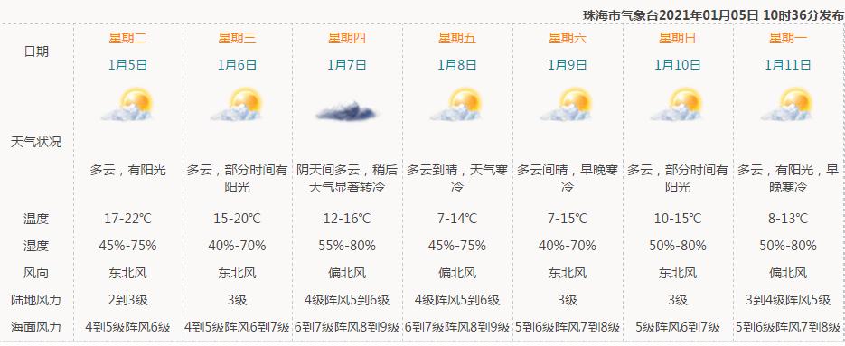 珠海夏季温度最高多少度?珠海最高气温是多少-图2 珠海夏季温度最高多少度?珠海最高气温是多少-图2