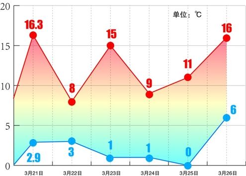 21年3月是什么季节?3月21日的气温是多少度-图2 21年3月是什么季节?3月21日的气温是多少度-图2