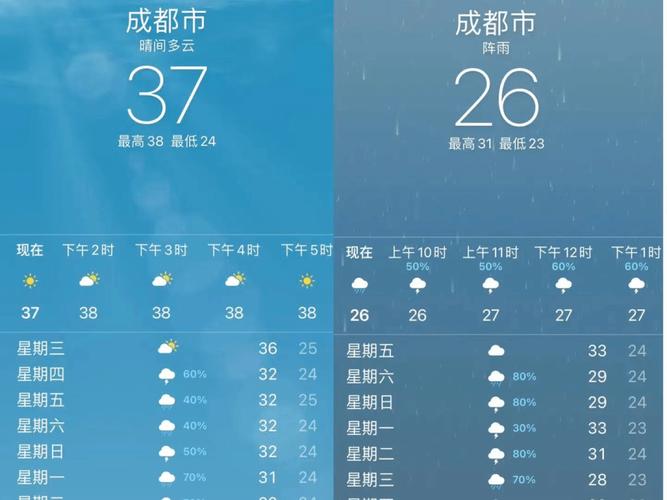 成都五月天气20度穿什么?成都天气一般防晒霜指数多少-图1 成都五月天气20度穿什么?成都天气一般防晒霜指数多少-图1