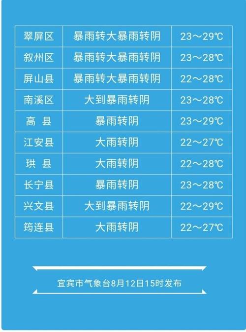 四川宜宾气候?宜宾每年最低气温是多少-图2 四川宜宾气候?宜宾每年最低气温是多少-图2