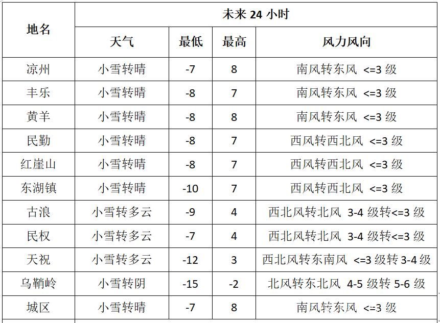武威市一般冬天最冷零下几度?甘肃武威温度多少-图2 武威市一般冬天最冷零下几度?甘肃武威温度多少-图2