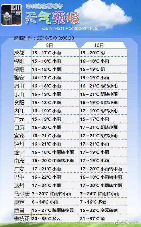四川气温排名?广安的温度是多少-图3 四川气温排名?广安的温度是多少-图3
