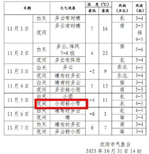 11月份的沈阳冷吗?沈阳最近一个月温度是多少钱-图1 11月份的沈阳冷吗?沈阳最近一个月温度是多少钱-图1