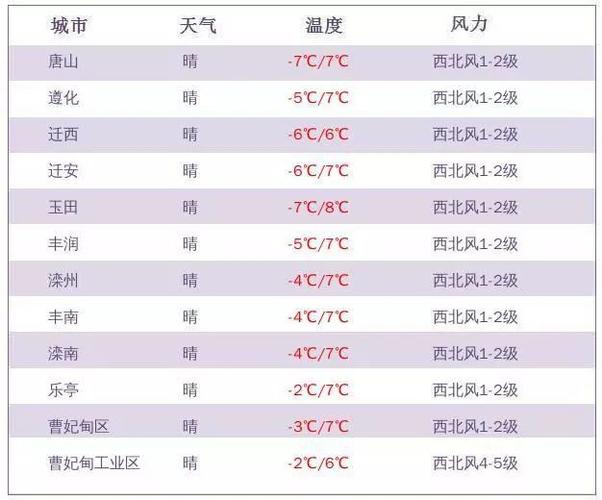 唐山市冬天气温多少度？唐山明天气温多少度-图1