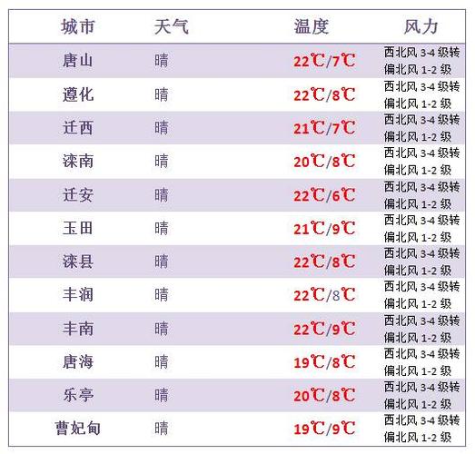 唐山市冬天气温多少度？唐山明天气温多少度-图2
